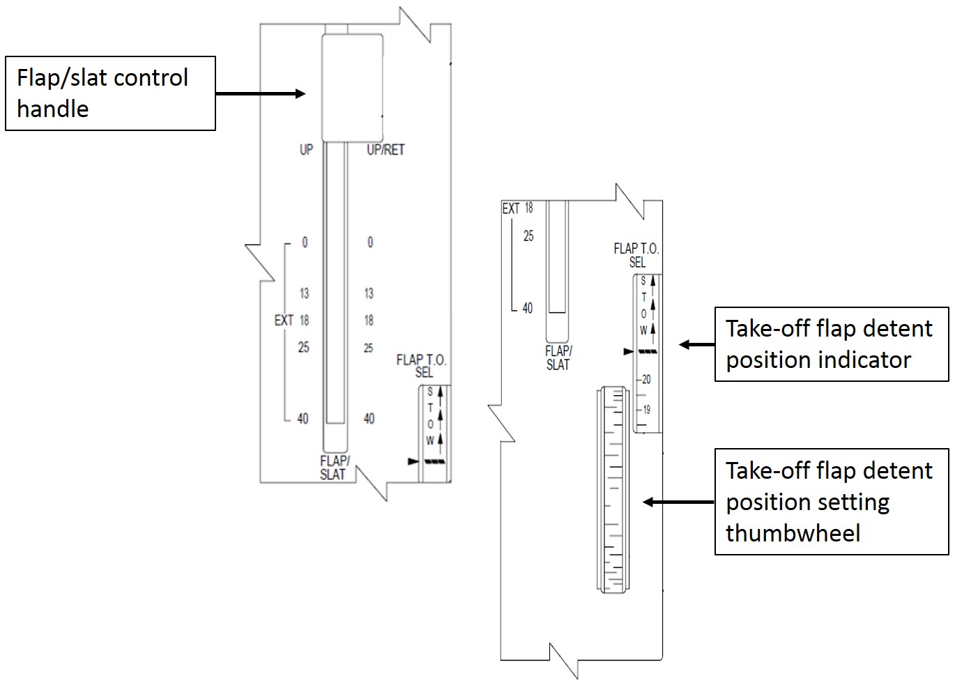 Figure 2: Flap and slat control
